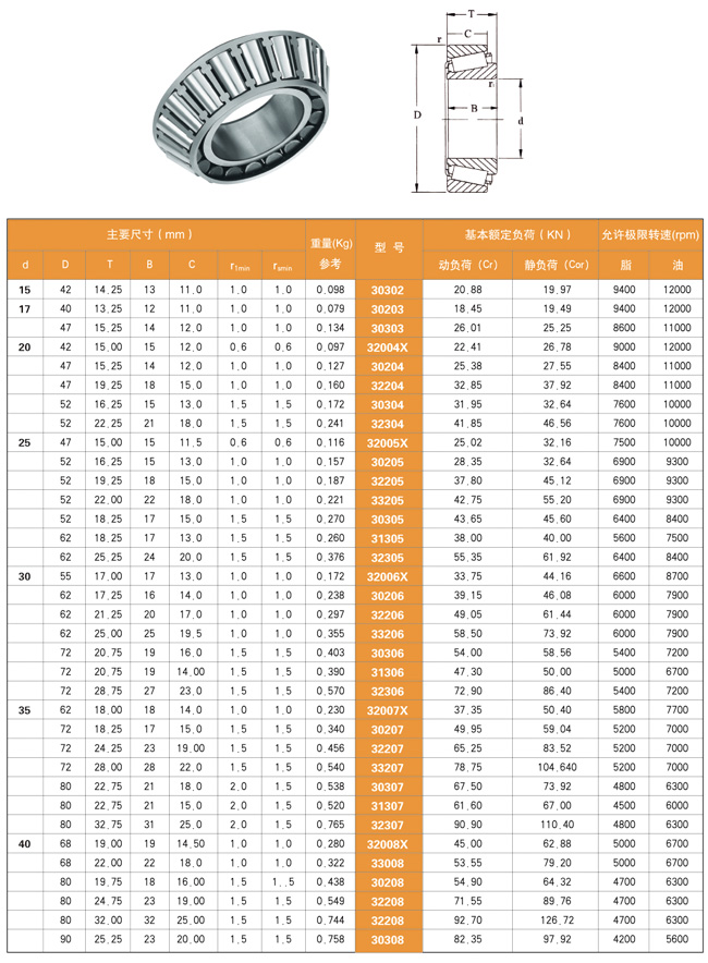 Taper Roller Bearing Dimensions Chart